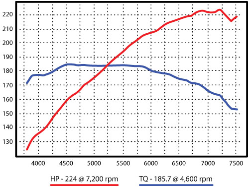 308/358 GTB QV Stage 2 dyno Graph
